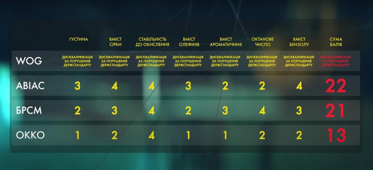 Рейд по заправках: журналісти з'ясували, паливо яких АЗС 'вб'є' двигун авто Рейд по заправках: журналісти з'ясували, паливо яких АЗС 'вб'є' двигун авто