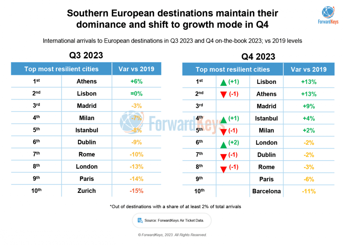 Міста Європи, що найшвидше розвиваються 2023 / фото forwardkeys.com Міста Європи, що найшвидше розвиваються 2023 / фото forwardkeys.com