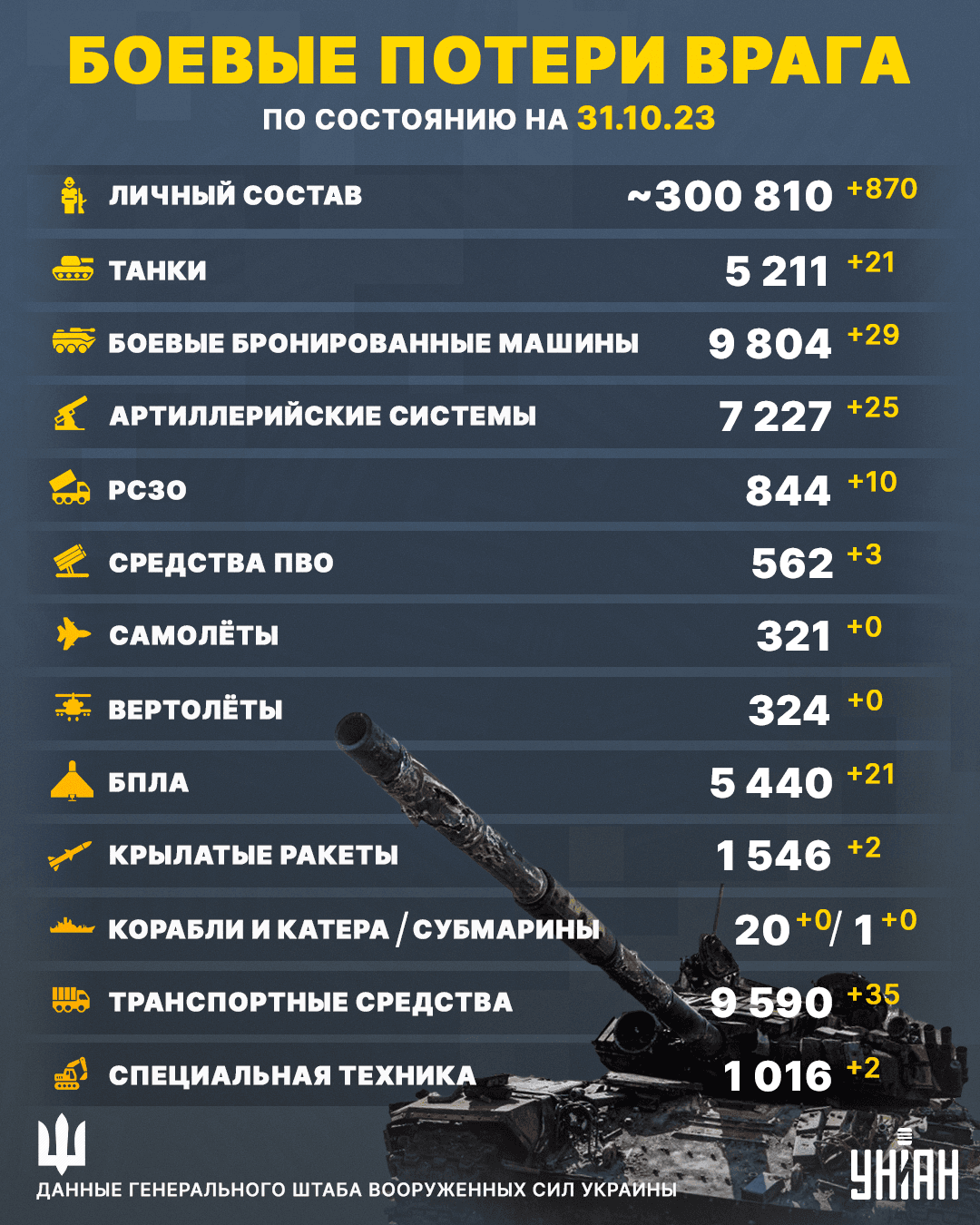Потери армии РФ в Украине пересекли новую психологическую 'красную линию': что уничтожено за сутки Потери армии РФ в Украине пересекли новую психологическую 'красную линию': что уничтожено за сутки