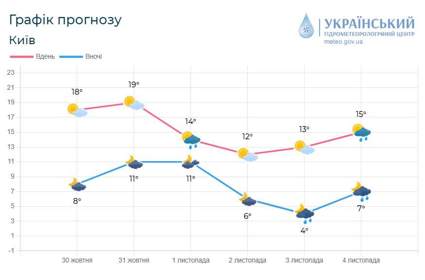 В Киеве в ближайшие дни будет периодически дождливо / фото Укргидрометцентр В Киеве в ближайшие дни будет периодически дождливо / фото Укргидрометцентр