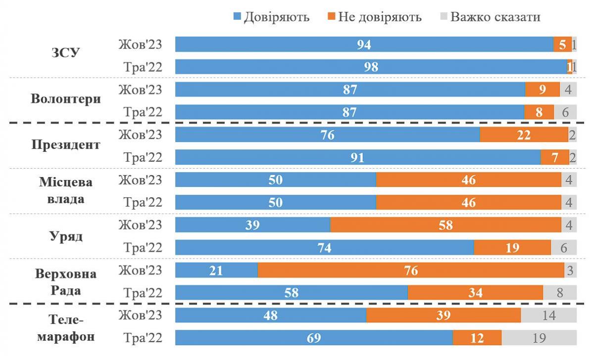 Більшість українців не довіряють усій центральній владі, - опитування Більшість українців не довіряють усій центральній владі, - опитування