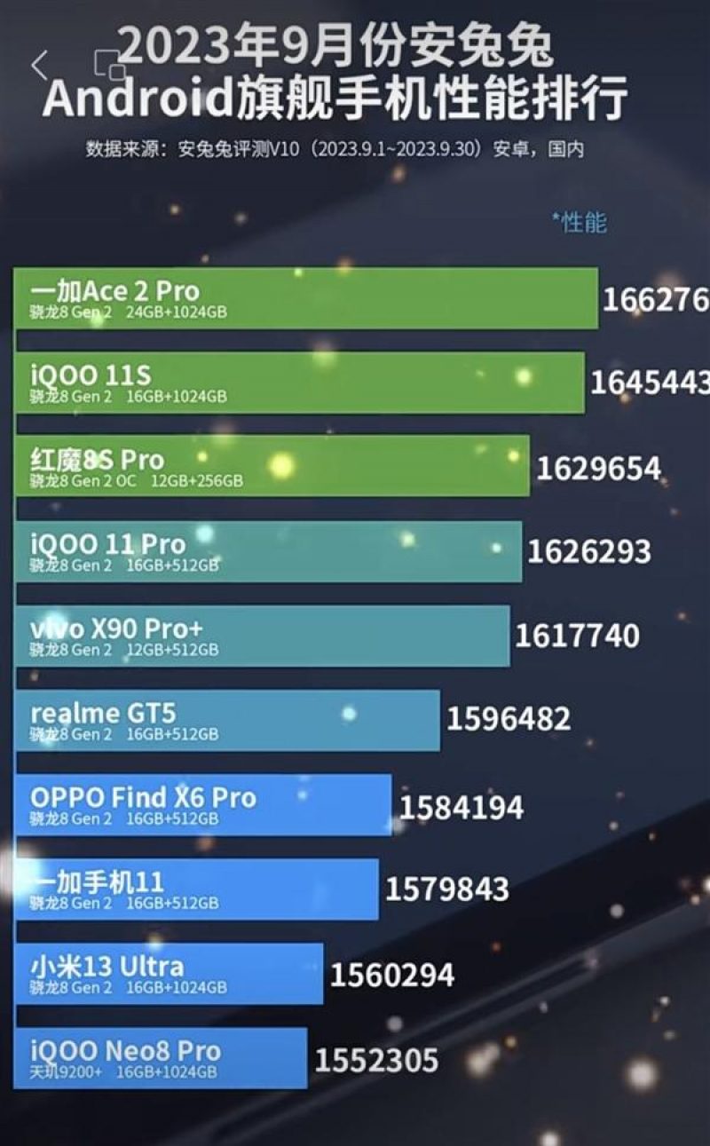 Источник: AnTuTu