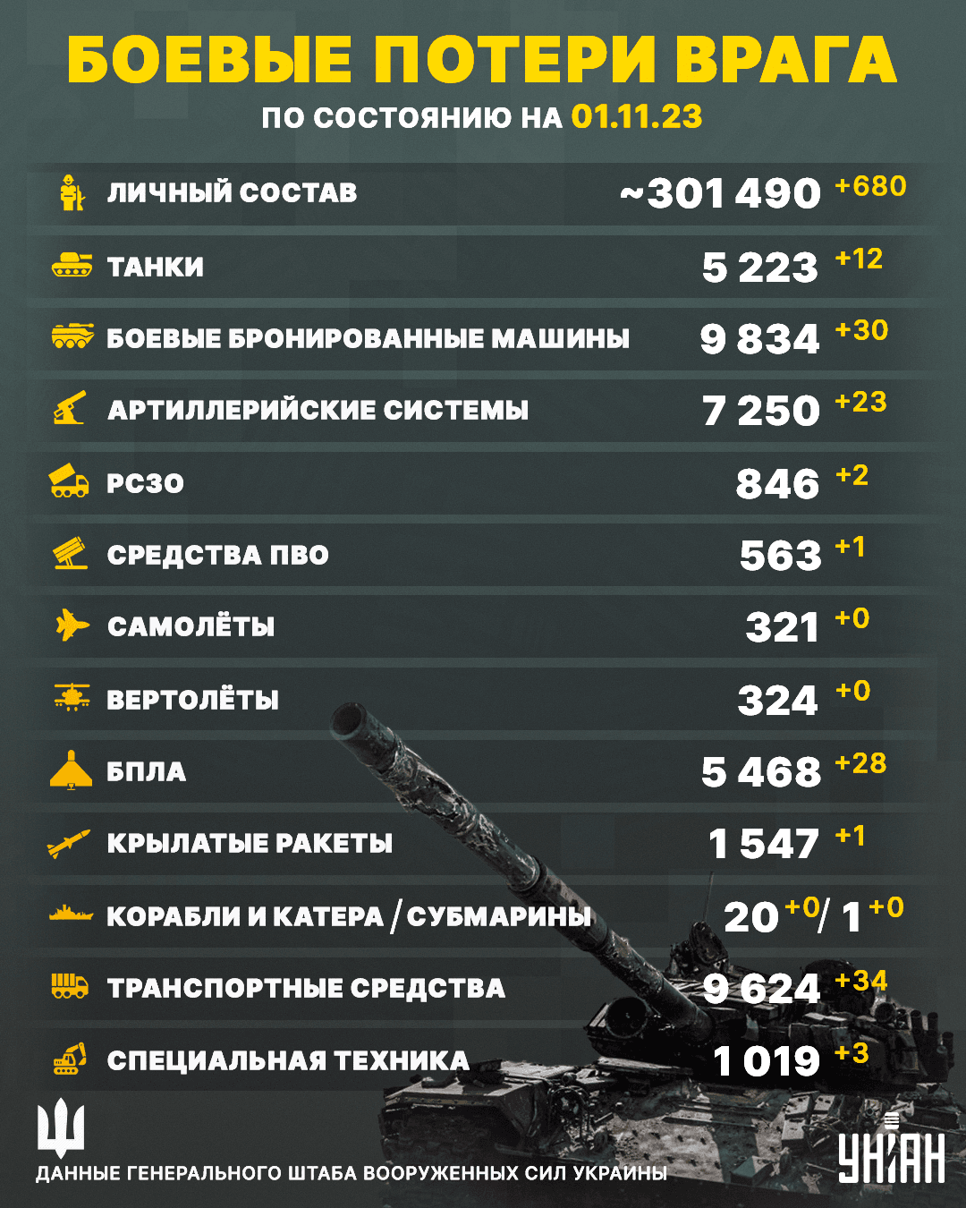 Общие потери России в Украине по состоянию на 1 ноября 2023 / коллаж УНИАН Общие потери России в Украине по состоянию на 1 ноября 2023 / коллаж УНИАН