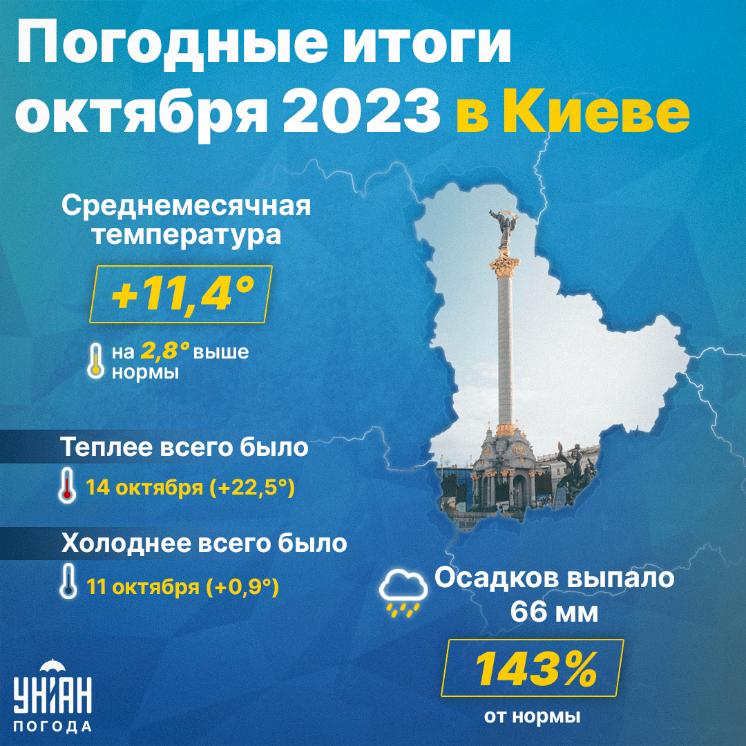 Октябрь 2023 в Киеве - итоги месяца / инфографика УНИАН Октябрь 2023 в Киеве - итоги месяца / инфографика УНИАН