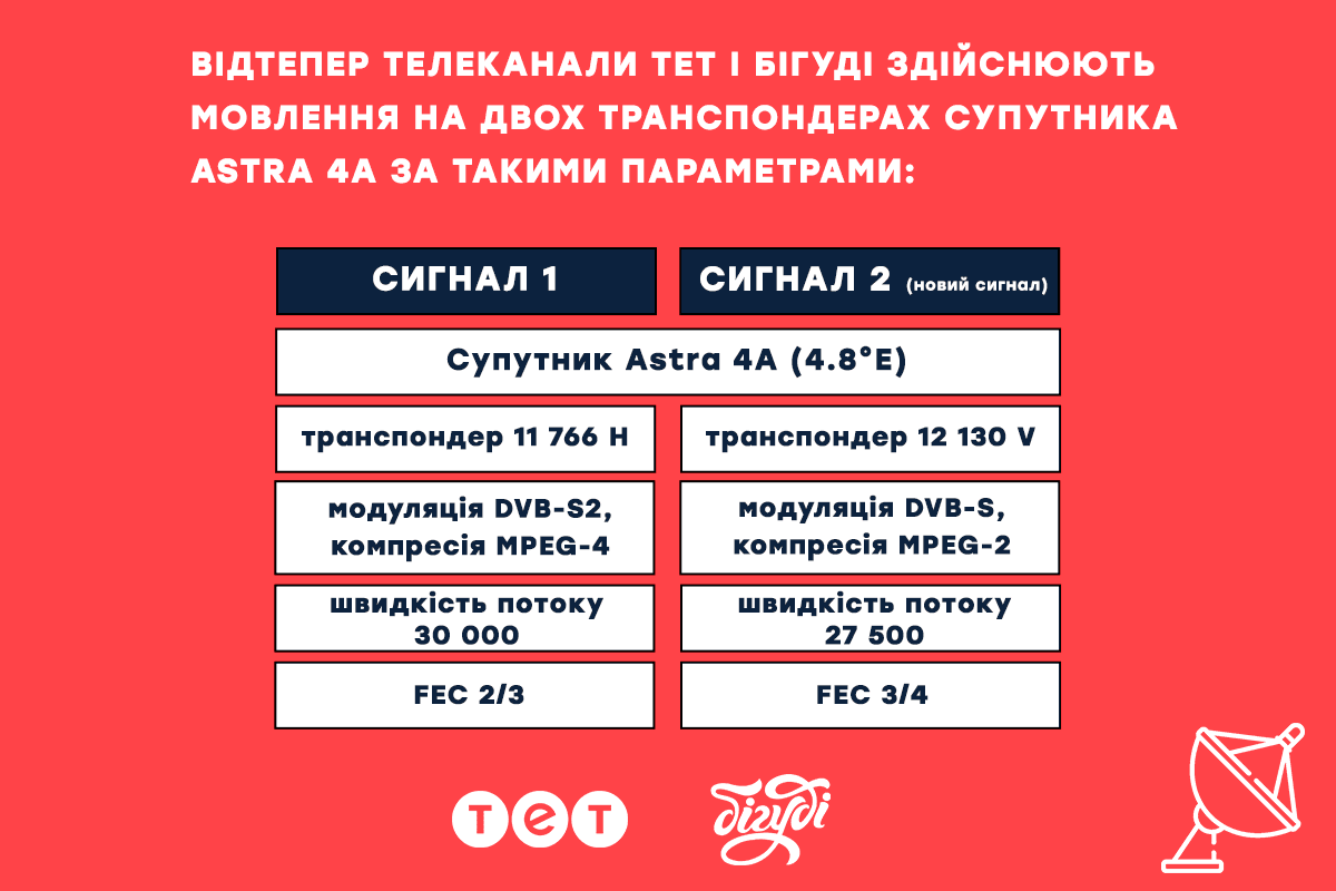 Телеканали ТЕТ і Бігуді групи 1+1 media розширили параметри супутникового мовлення Телеканали ТЕТ і Бігуді групи 1+1 media розширили параметри супутникового мовлення