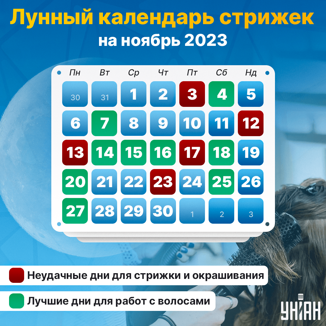 Когда стричься в ноябре 2023 / картинка УНИАН Когда стричься в ноябре 2023 / картинка УНИАН