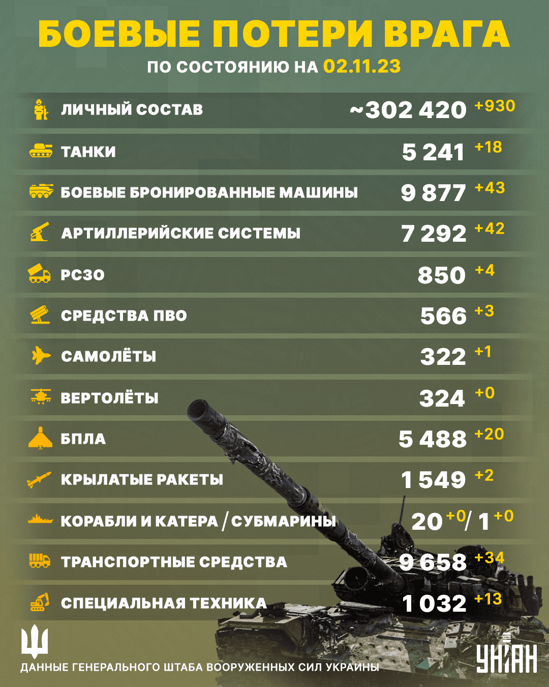 Украинская земля забрала еще почти тысячу российских оккупантов: Генштаб обновил потери РФ Украинская земля забрала еще почти тысячу российских оккупантов: Генштаб обновил потери РФ