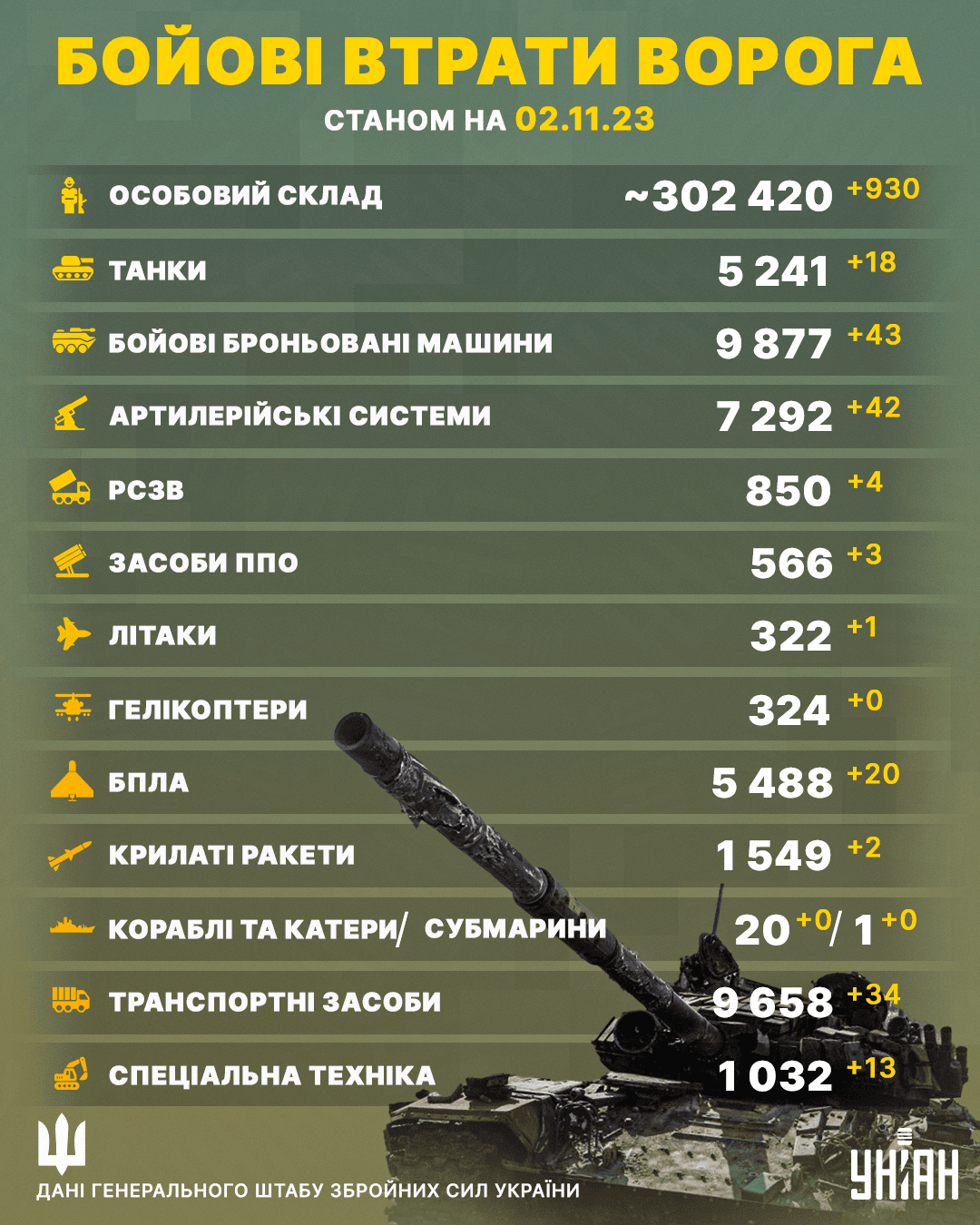 Загальні бойові втрати РФ в Україні станом на 2 листопада 2023 року / колаж УНІАН Загальні бойові втрати РФ в Україні станом на 2 листопада 2023 року / колаж УНІАН