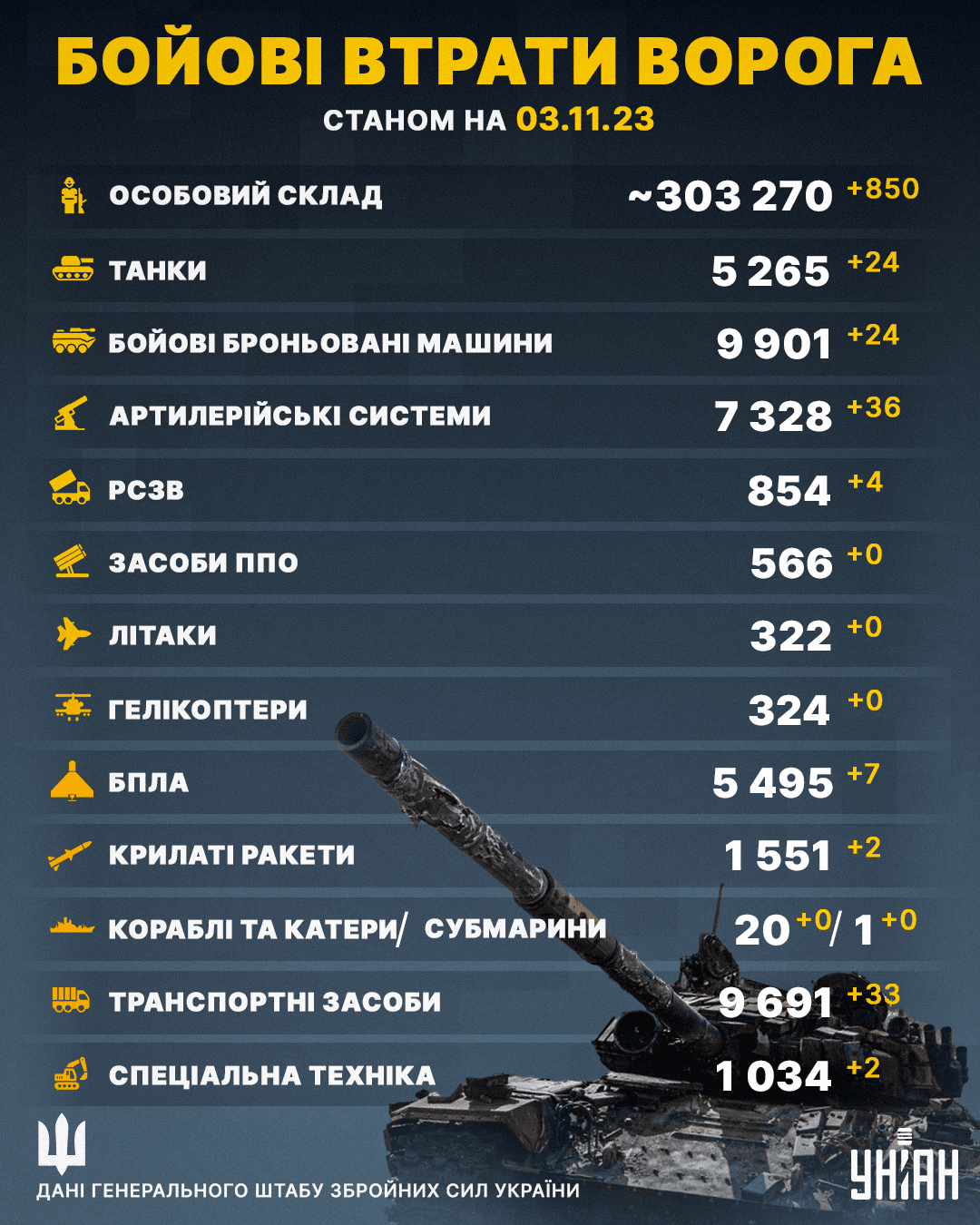 ЗСУ 'розклали по пакетах' ще майже 900 окупантів (інфографіка) ЗСУ 'розклали по пакетах' ще майже 900 окупантів (інфографіка)