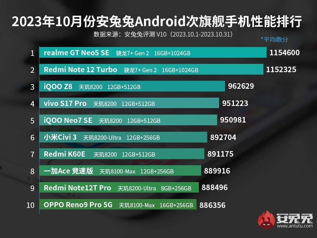 Источник: AnTuTu Источник: AnTuTu