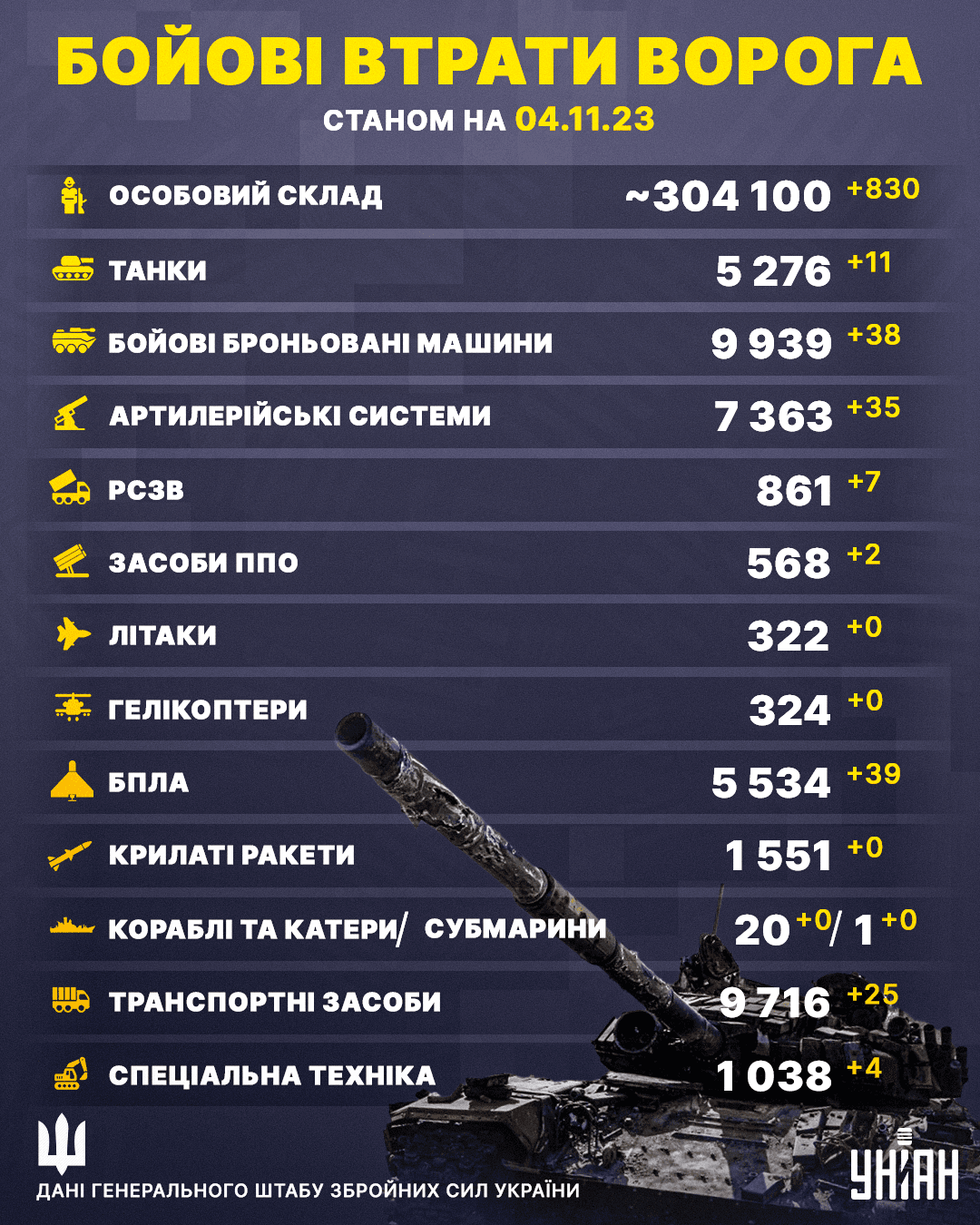 ЗСУ очистили українську землю від понад 800 росіян: що ще знищили ЗСУ очистили українську землю від понад 800 росіян: що ще знищили