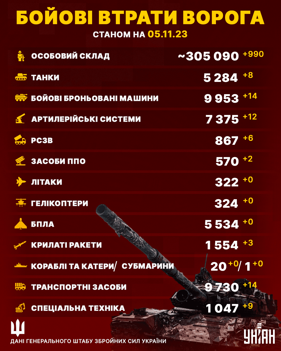 Загальні бойові втрати РФ в Україні станом на 5 листопада 2023 року / інфографіка УНІАН Загальні бойові втрати РФ в Україні станом на 5 листопада 2023 року / інфографіка УНІАН