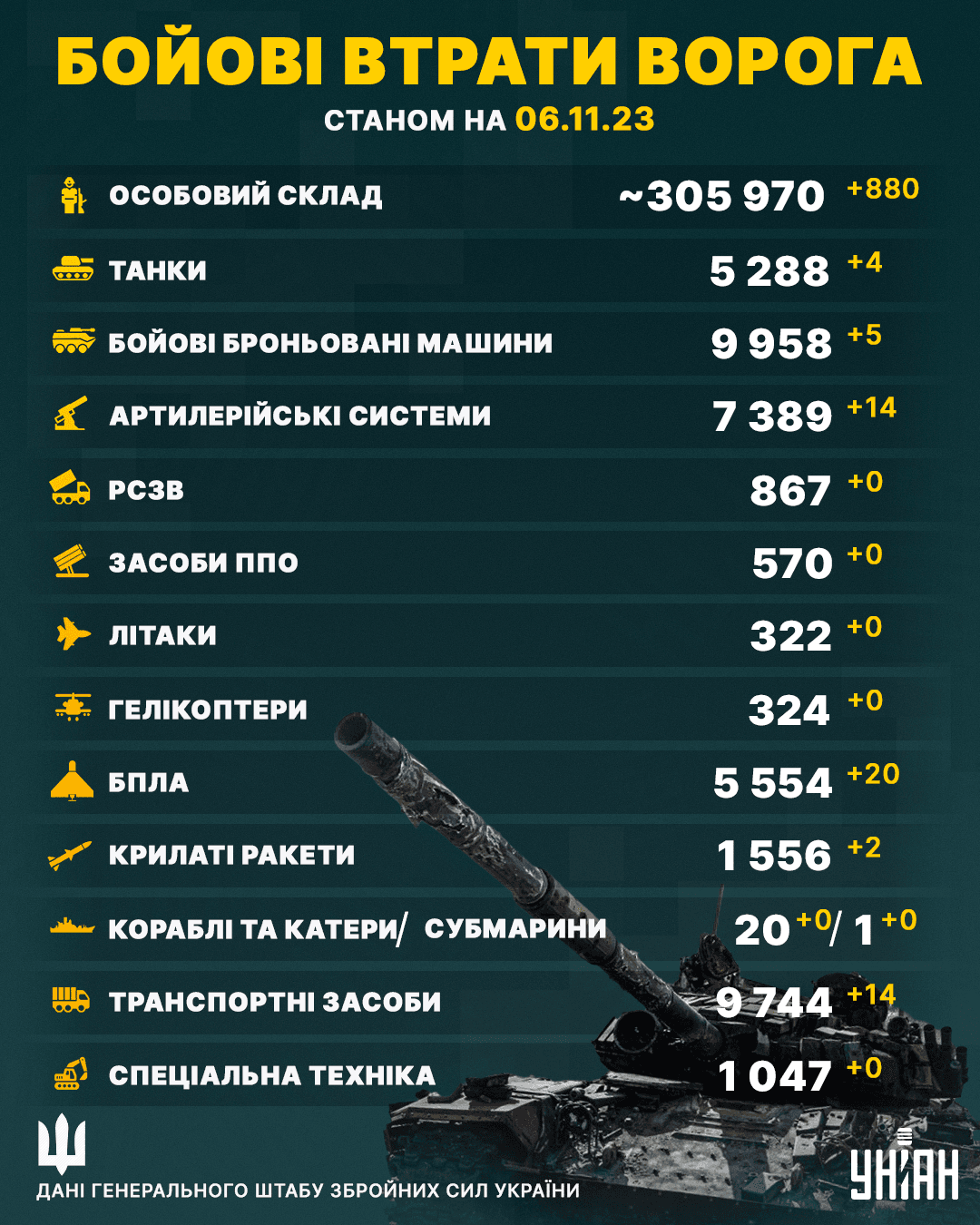 Втрати РФ в Україні за добу підскочили / інфографіка УНІАН Втрати РФ в Україні за добу підскочили / інфографіка УНІАН