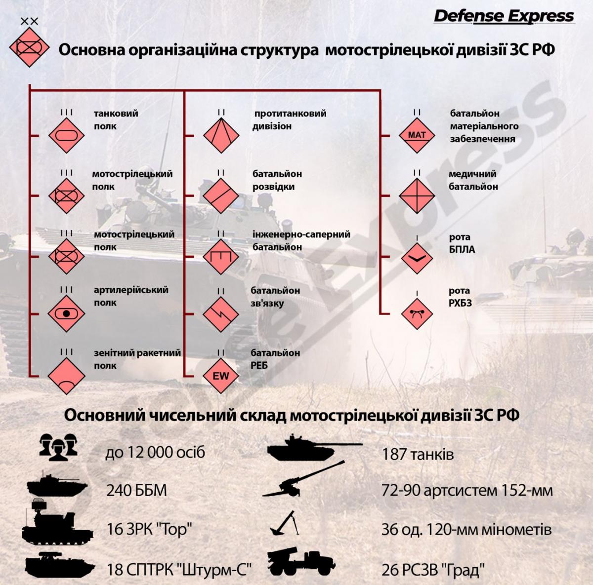 Организационная структура мотострелковых дивизий ВС РФ от Defense Express / фото Defense Express Организационная структура мотострелковых дивизий ВС РФ от Defense Express / фото Defense Express