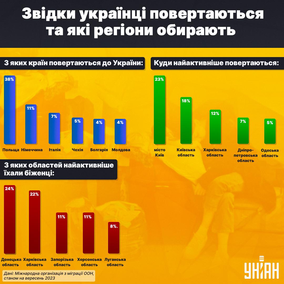 Інфографіка УНІАН, дані: Міжнародна організація з міграції ООН