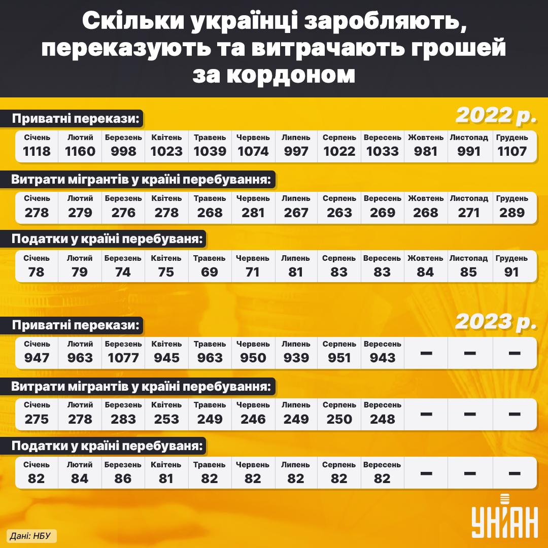 ​ Інфографіка УНІАН, дані: НБУ ​