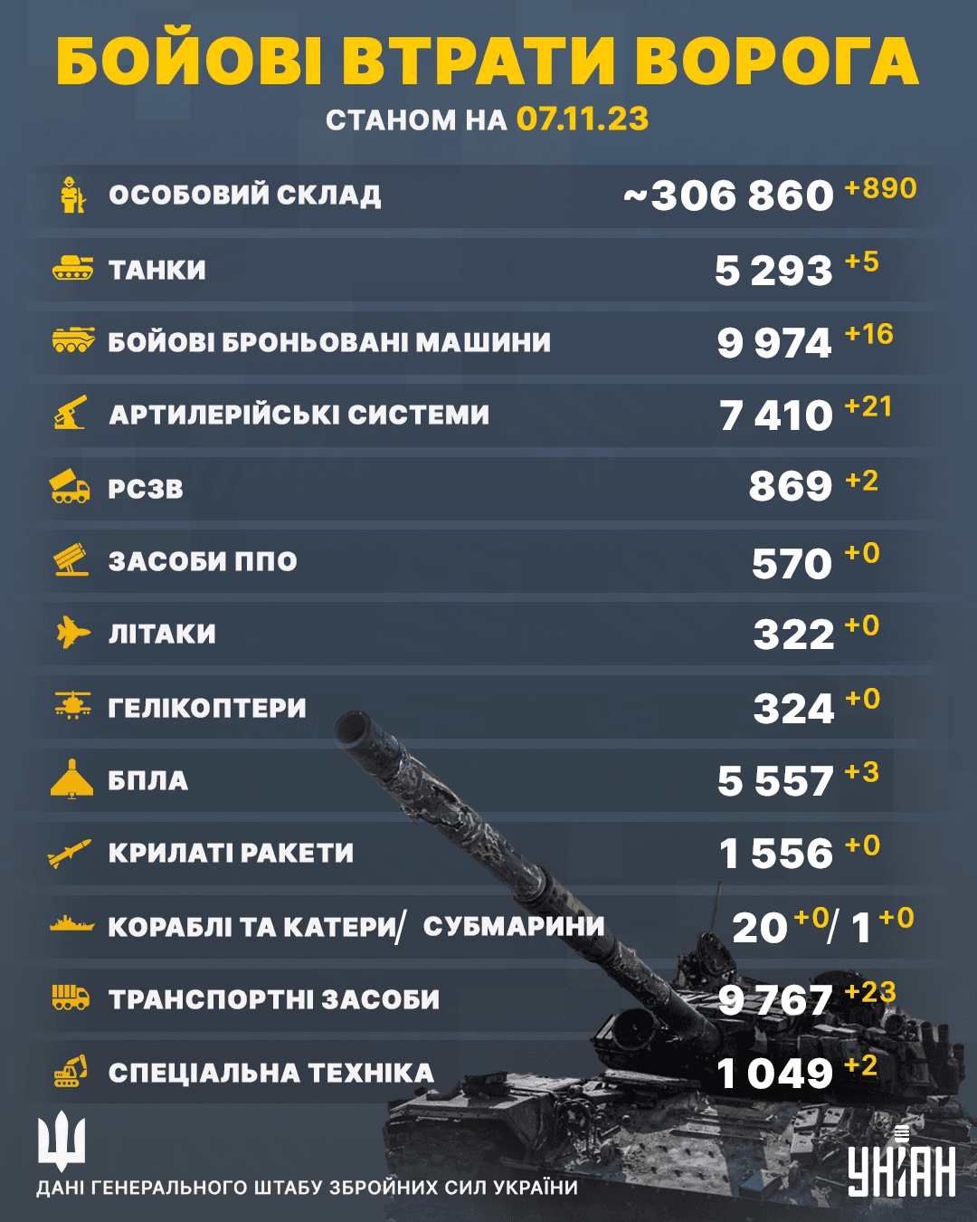 Втрати Росії в Україні станом на 7 листопада 2023 року / інфографіка УНІАН Втрати Росії в Україні станом на 7 листопада 2023 року / інфографіка УНІАН