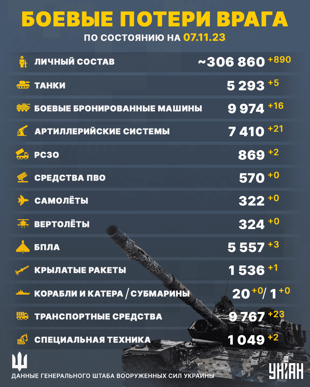Потери России в Украине по состоянию на 7 ноября 2023 года / инфографика УНИАН Потери России в Украине по состоянию на 7 ноября 2023 года / инфографика УНИАН