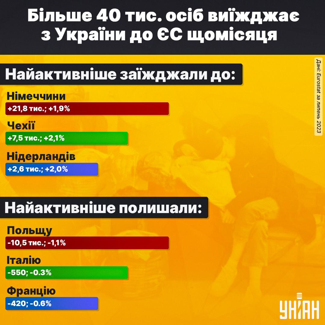 Інфографіка УНІАН, дані: Євростат Інфографіка УНІАН, дані: Євростат