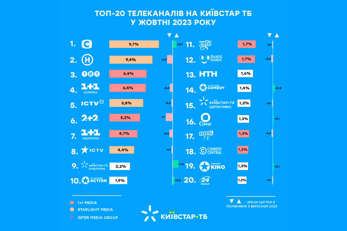 Як українці дивилися телеканали, серіали та новини у жовтні: аналітика від Київстар ТБ Як українці дивилися телеканали, серіали та новини у жовтні: аналітика від Київстар ТБ
