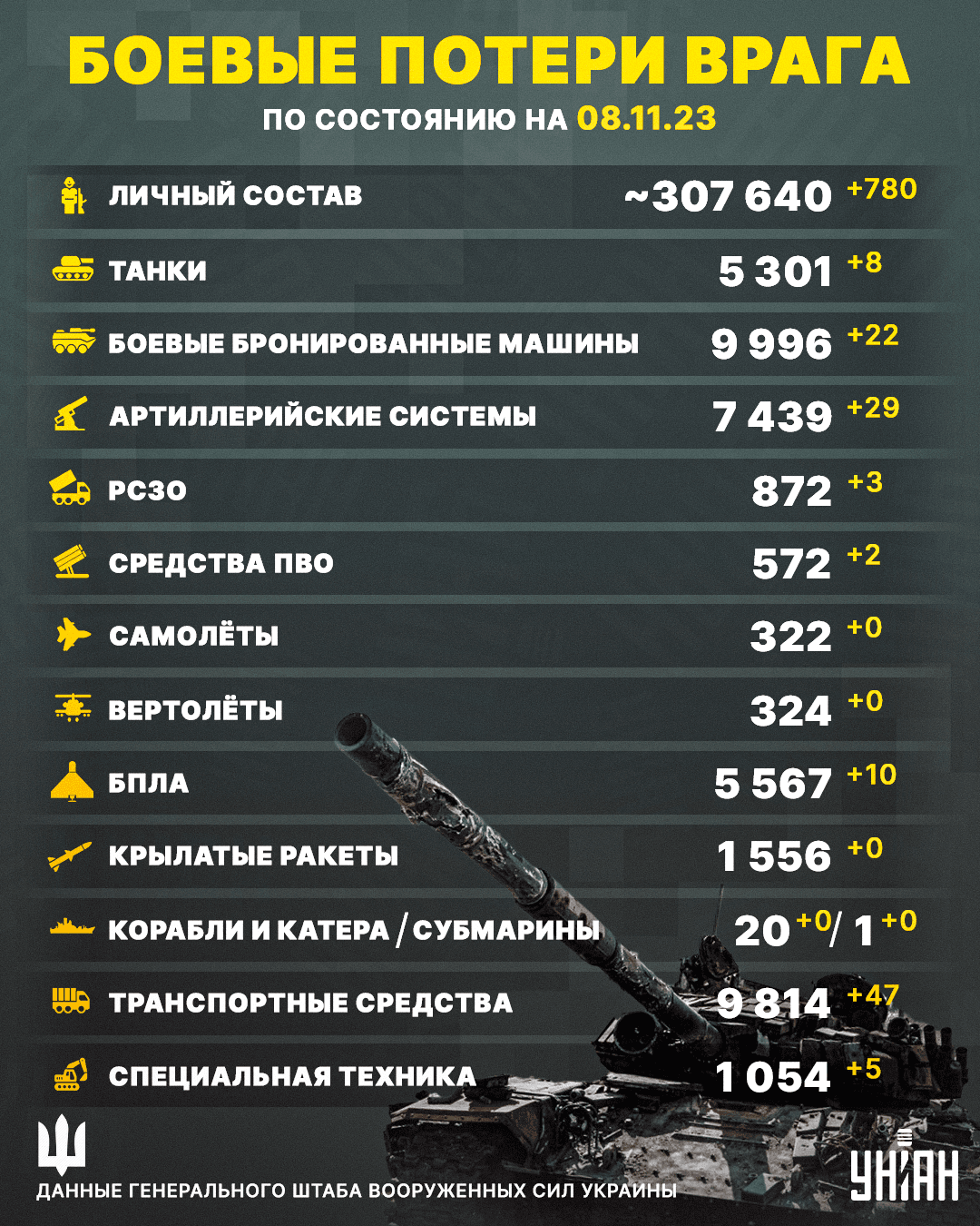 ВСУ 'успокоили' еще 780 российских оккупантов, - отчет Генштаба ВСУ 'успокоили' еще 780 российских оккупантов, - отчет Генштаба