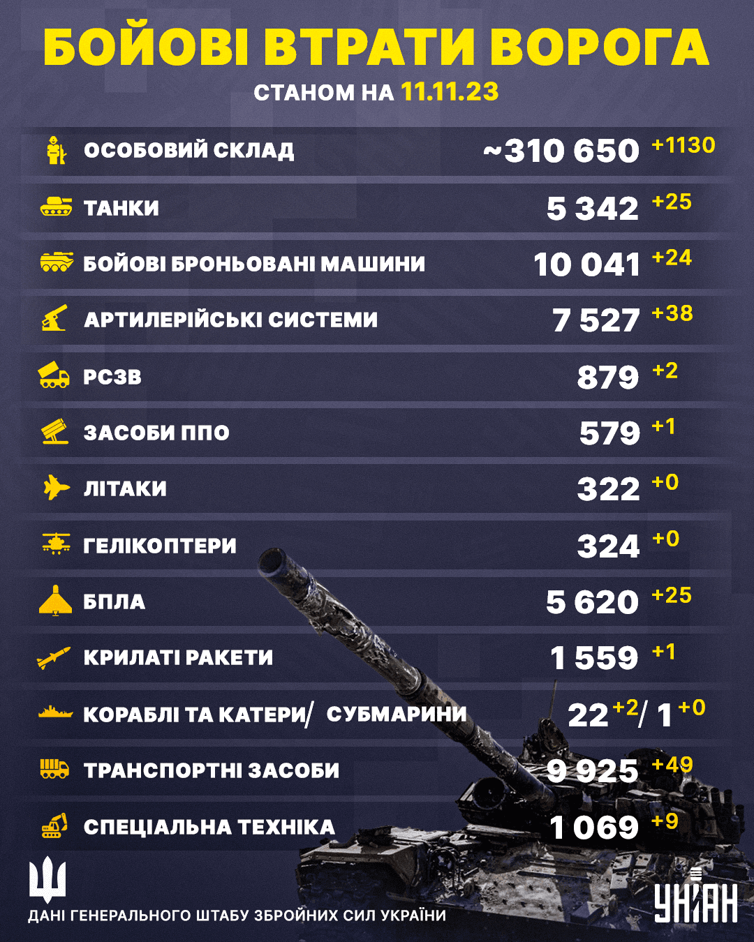 Втрати Росії в Україні перетнули нову психологічну позначку / інфографіка УНІАН Втрати Росії в Україні перетнули нову психологічну позначку / інфографіка УНІАН