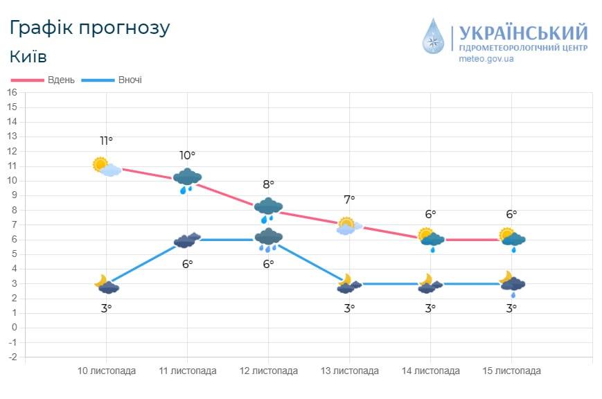 Температура у Києві поступово знижуватиметься / фото Укргідрометцентр Температура у Києві поступово знижуватиметься / фото Укргідрометцентр