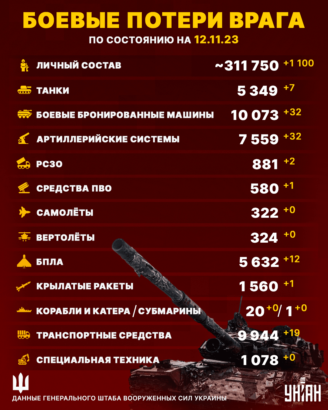Потери россиян серьезно возросли / инфографика УНИАН Потери россиян серьезно возросли / инфографика УНИАН