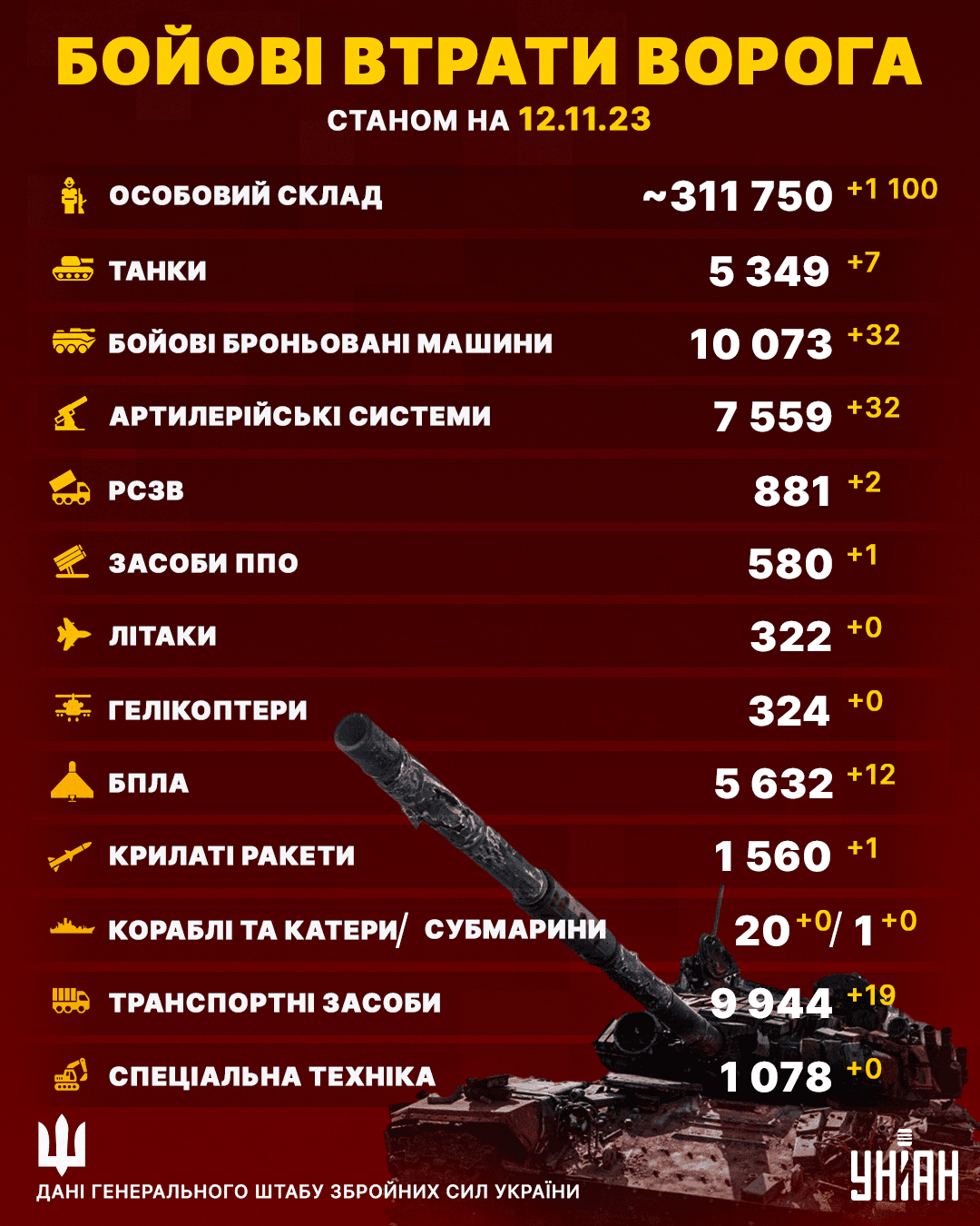 Втрати росіян серйозно зросли / інфографіка УНІАН Втрати росіян серйозно зросли / інфографіка УНІАН