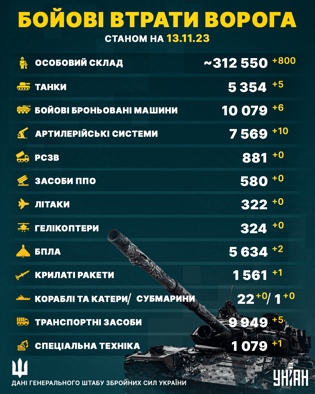 Нові втрати Росії в Україні станом на 13 листопада / інфографіка УНІАН Нові втрати Росії в Україні станом на 13 листопада / інфографіка УНІАН