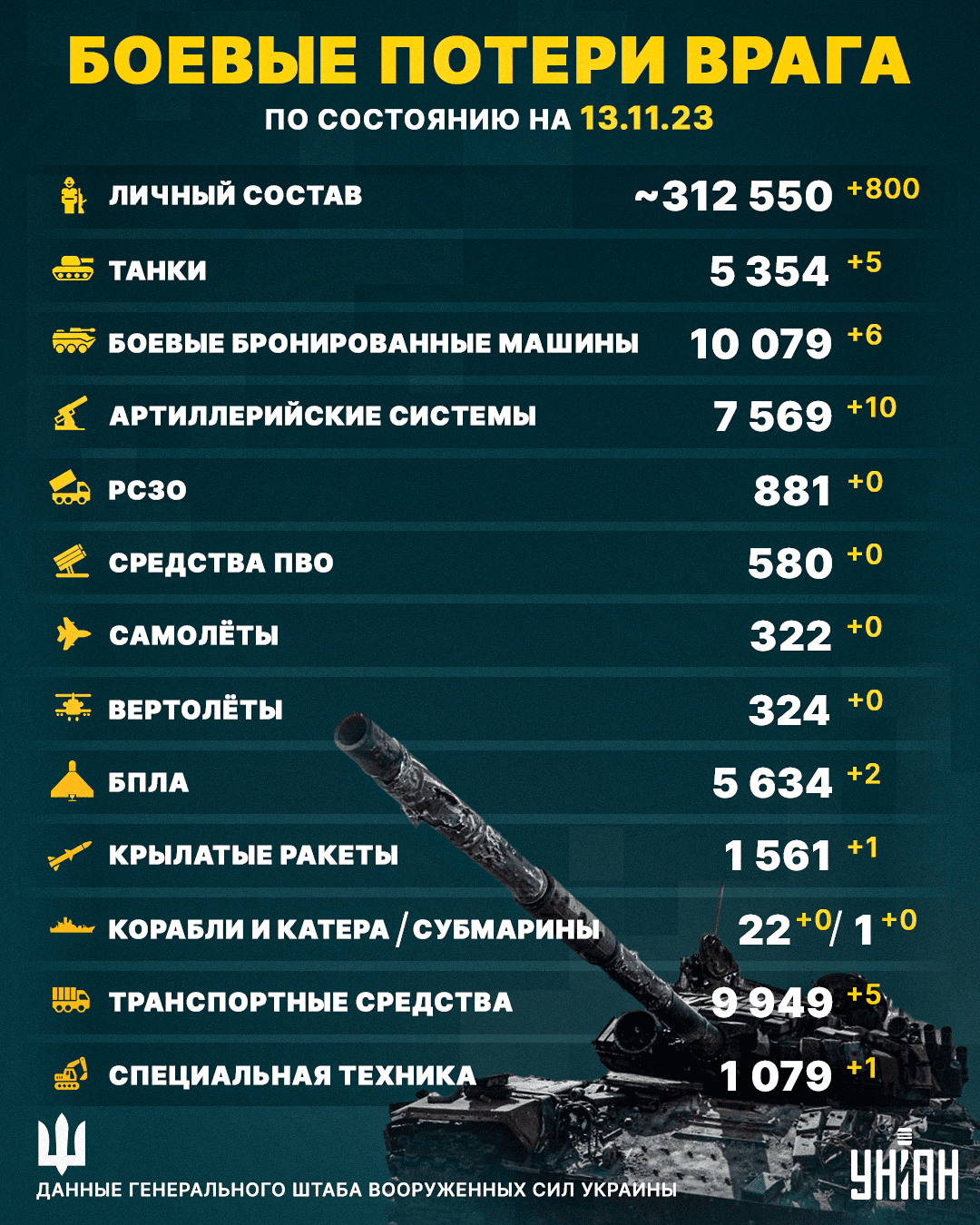 Новые потери России в Украине по состоянию на 13 ноября / инфографика УНИАН Новые потери России в Украине по состоянию на 13 ноября / инфографика УНИАН