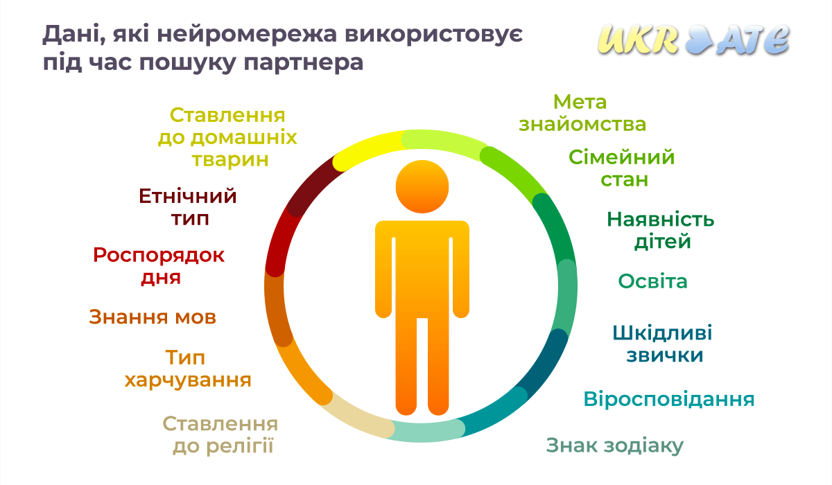 Як нейромережа допомагає знайомитися в інтернеті Як нейромережа допомагає знайомитися в інтернеті
