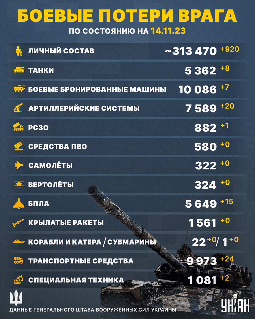 ВСУ утилизировали еще более 900 российских захватчиков и кучу их техники ВСУ утилизировали еще более 900 российских захватчиков и кучу их техники