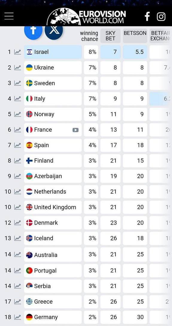 Ставки букмекерів / eurovisionworld.com Ставки букмекерів / eurovisionworld.com