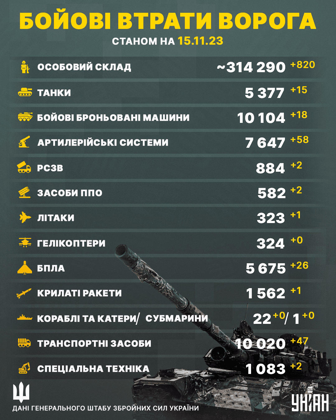 ЗСУ ліквідували 314 тисяч 290 окупантів станом на 15 листопада / Інфографіка УНІАН ЗСУ ліквідували 314 тисяч 290 окупантів станом на 15 листопада / Інфографіка УНІАН