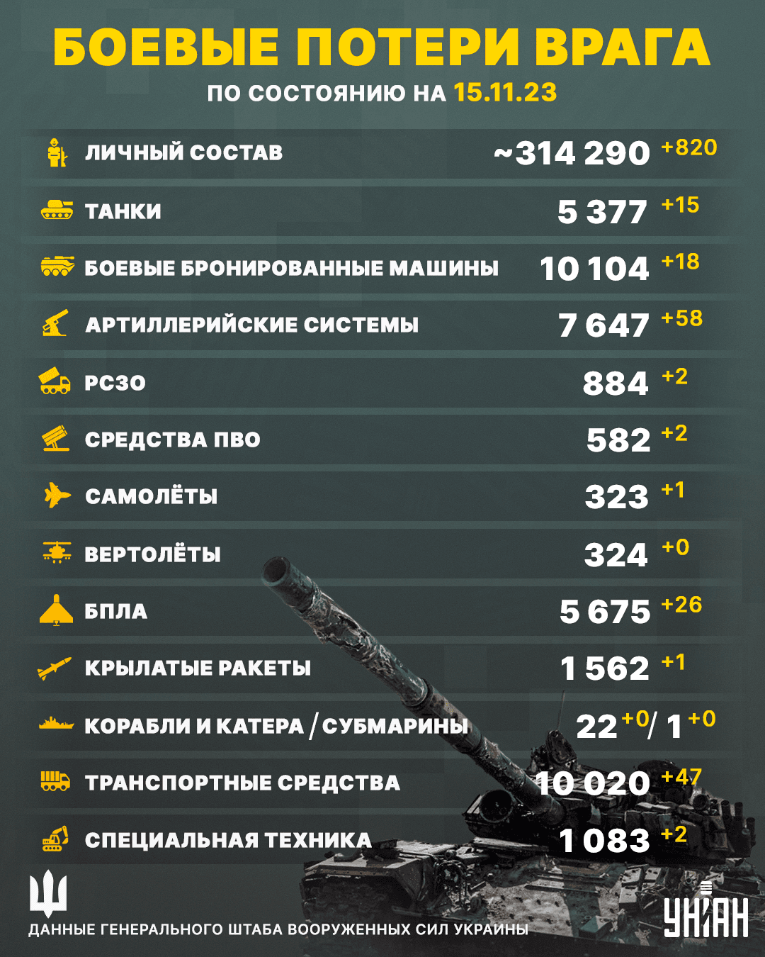 ВСУ ликвидировали 314 тысяч 290 оккупантов по состоянию на 15 ноября / инфографика УНИАН ВСУ ликвидировали 314 тысяч 290 оккупантов по состоянию на 15 ноября / инфографика УНИАН