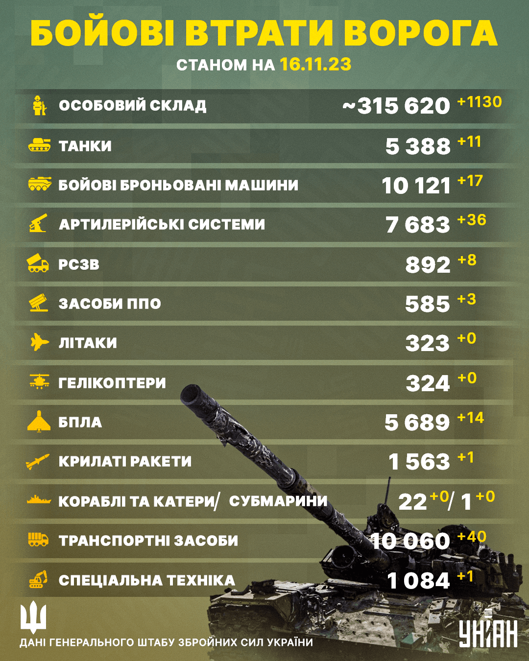 ЗСУ скоротили ворожу армію: ще 1130 окупантів не повернуться додому живими, - Генштаб ЗСУ скоротили ворожу армію: ще 1130 окупантів не повернуться додому живими, - Генштаб