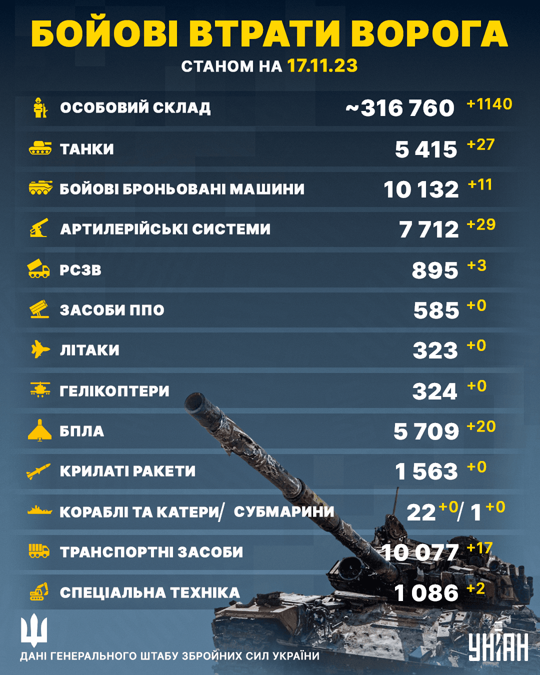 Загальні бойові втрати армії Росії в Україні станом на 17 листопада 2023 року / колаж УНІАН Загальні бойові втрати армії Росії в Україні станом на 17 листопада 2023 року / колаж УНІАН