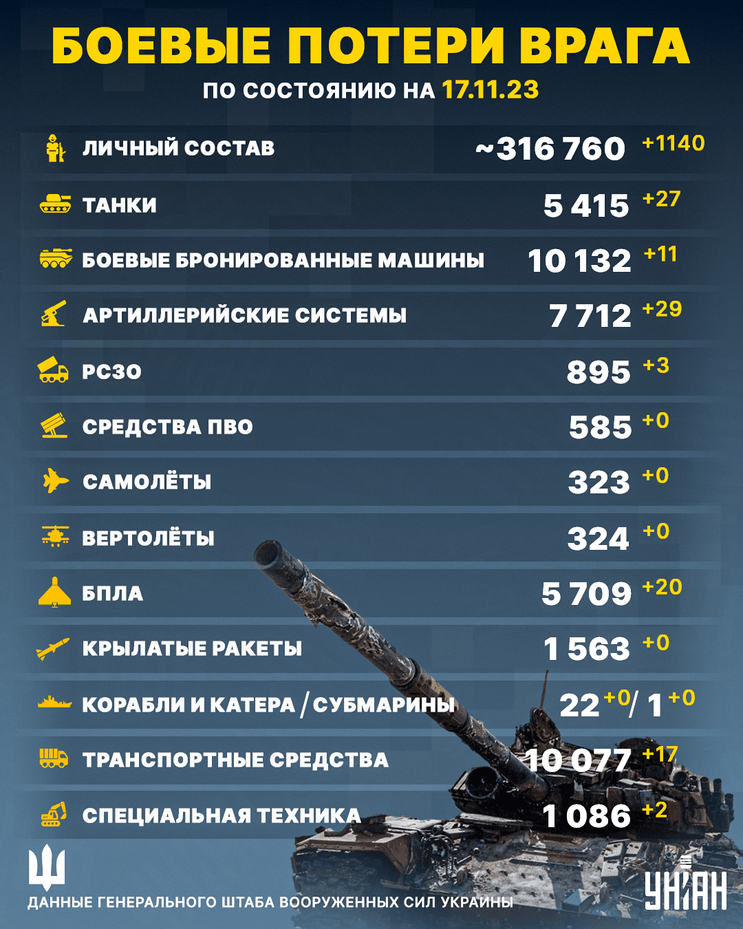 Общие боевые потери армии России в Украине по состоянию на 17 ноября 2023 года / коллаж УНИАН