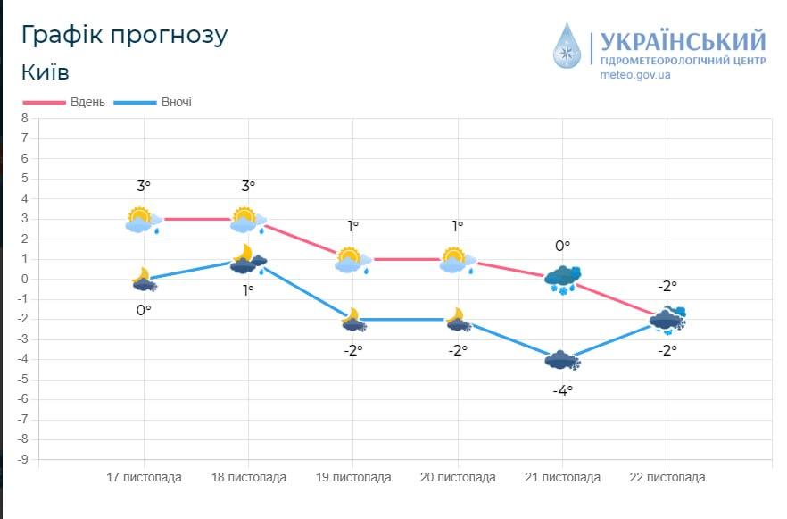 График прогноза погоды для Киевщины / фото Украинский гидрометеорологический центр График прогноза погоды для Киевщины / фото Украинский гидрометеорологический центр