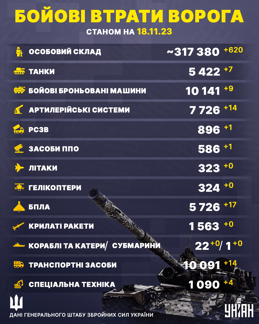 Втрати РФ в Україні станом на 18 листопада 2023 року / інфографіка УНІАН Втрати РФ в Україні станом на 18 листопада 2023 року / інфографіка УНІАН