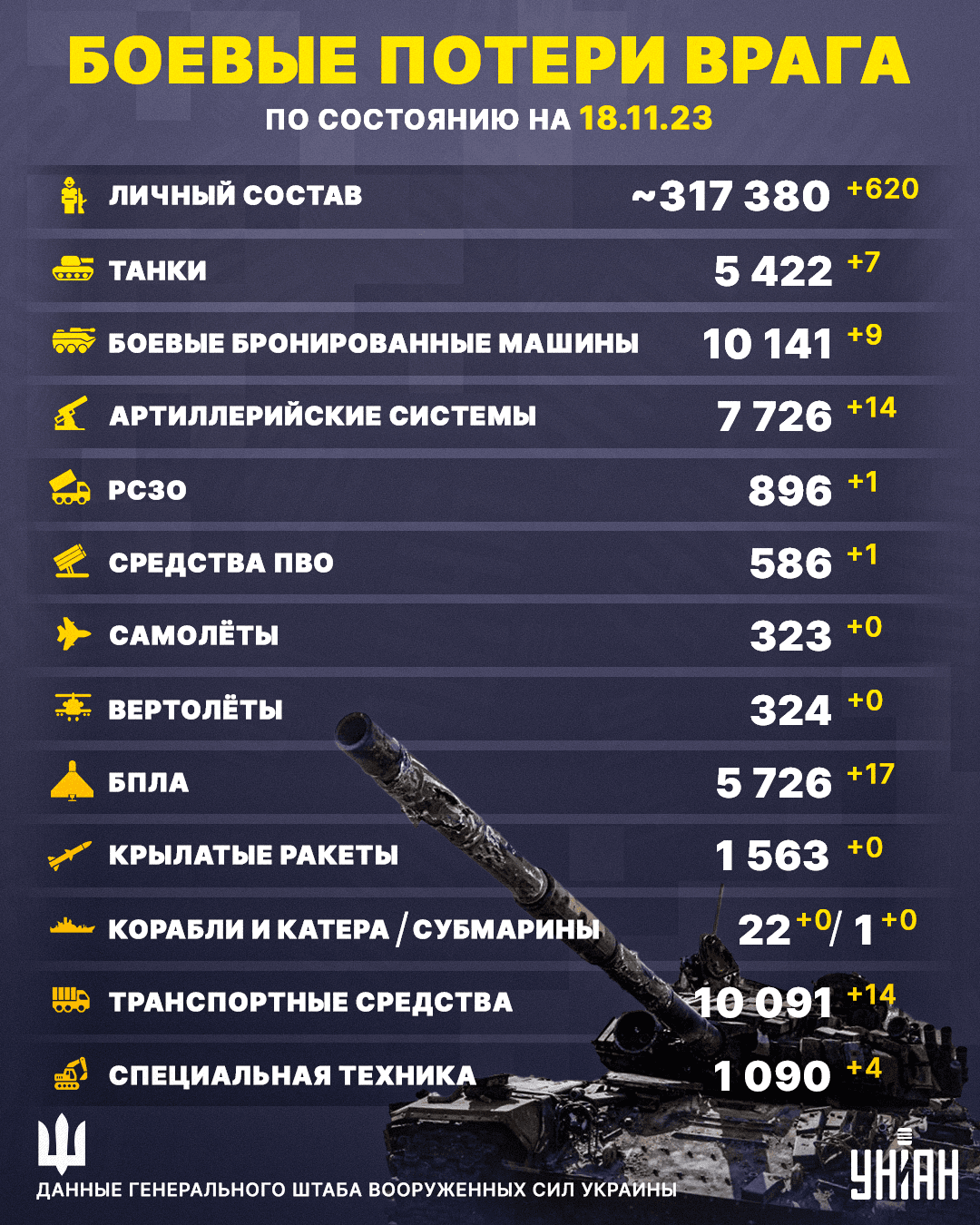 Потери РФ в Украине по состоянию на 18 ноября 2023 года / инфографика УНИАН Потери РФ в Украине по состоянию на 18 ноября 2023 года / инфографика УНИАН
