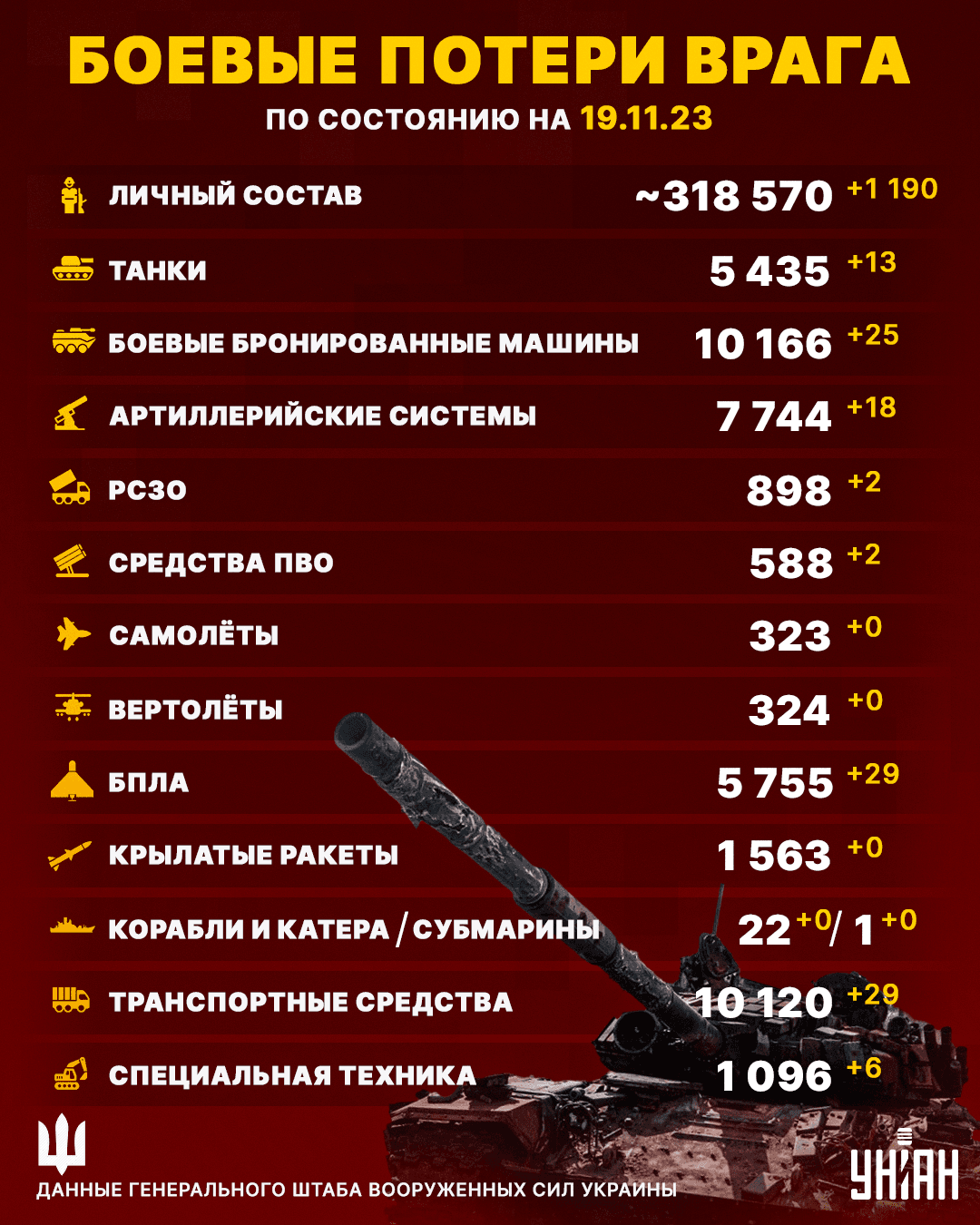 Потери РФ в "живой" силе по состоянию на 19 ноября равняются в 318 570 человек / инфографика УНИАН Потери РФ в "живой" силе по состоянию на 19 ноября равняются в 318 570 человек / инфографика УНИАН