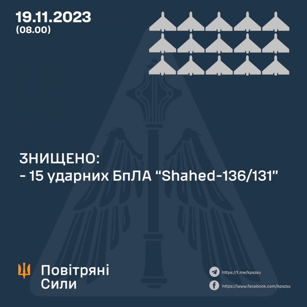 Уничтожено 15 ударных БпЛА "Shahed-136/131" в ночь на 19 ноября / фото Воздушные силы ВС Украины Уничтожено 15 ударных БпЛА "Shahed-136/131" в ночь на 19 ноября / фото Воздушные силы ВС Украины