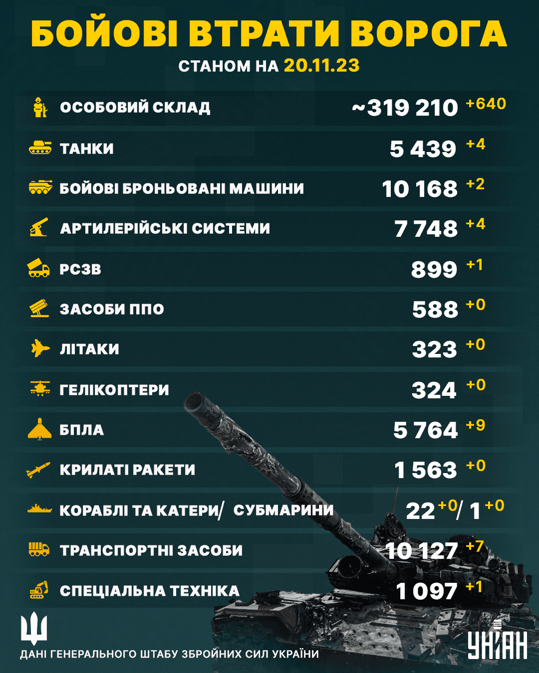 Втрати окупантів на 20 листопада / Інфографіка УНІАН Втрати окупантів на 20 листопада / Інфографіка УНІАН