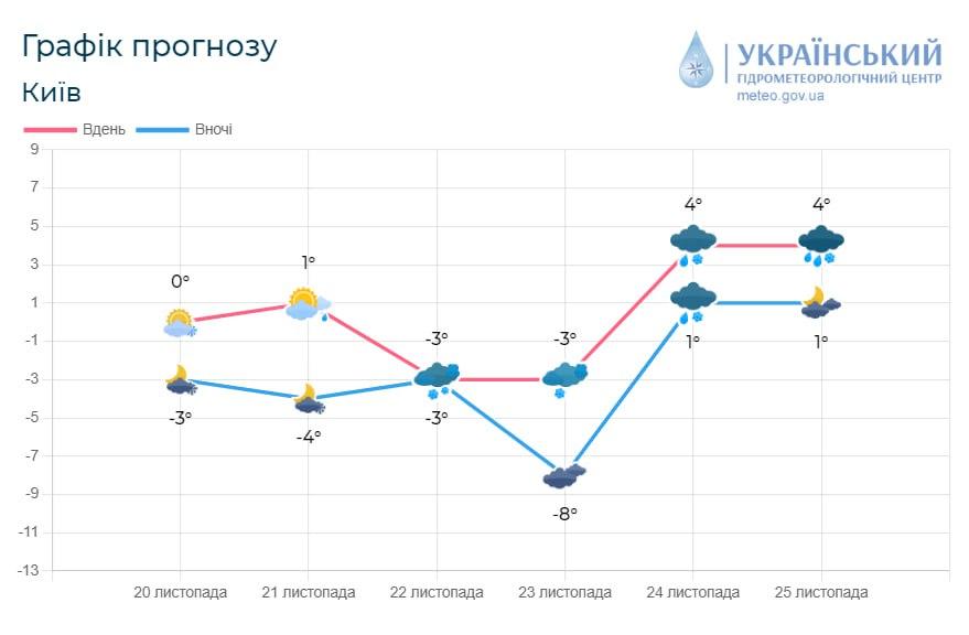 Вночі 23 листопада у Києві буде найхолодніше / фото Укргідрометцентр Вночі 23 листопада у Києві буде найхолодніше / фото Укргідрометцентр