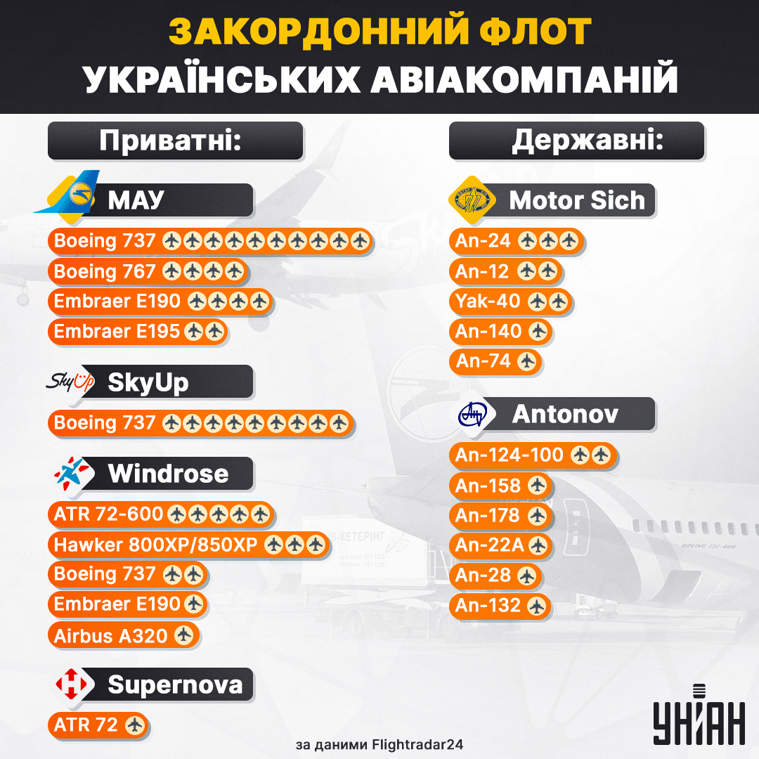 Інфографіка. Закордонний флот українських авіакомпаній (за даними Flightradar24)