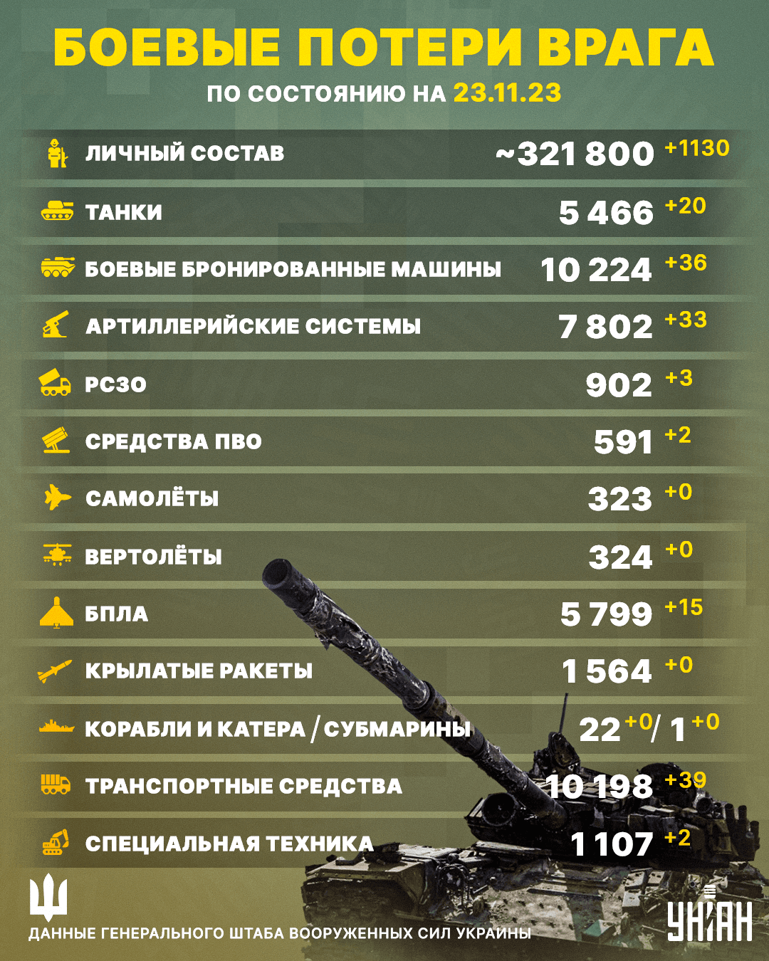 Потери врага на 23 ноября / инфографика УНИАН Потери врага на 23 ноября / инфографика УНИАН