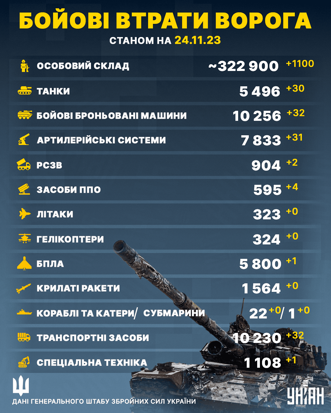 ЗСУ потужно оновили втрати Росії: ще понад тисяча окупантів повернуться додому у мішках ЗСУ потужно оновили втрати Росії: ще понад тисяча окупантів повернуться додому у мішках