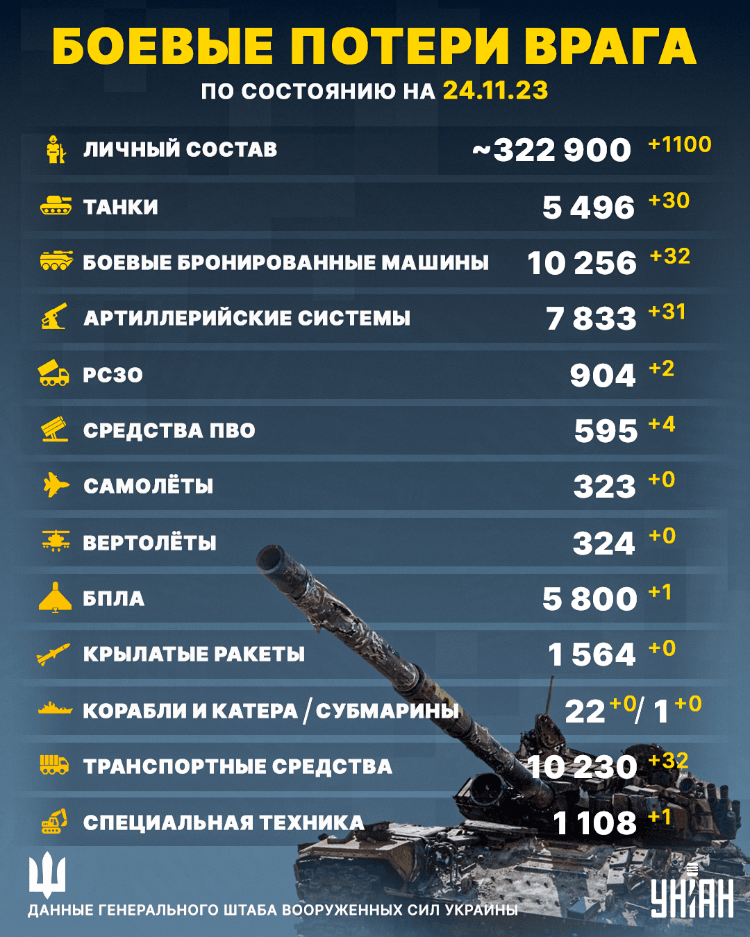 ВСУ мощно обновили потери России: еще более тысячи оккупантов вернутся домой в мешках ВСУ мощно обновили потери России: еще более тысячи оккупантов вернутся домой в мешках